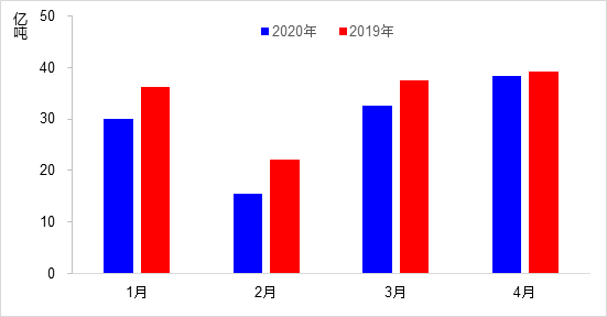 交通运输部：4月交通运输经济运行情况
-国际快递订舱