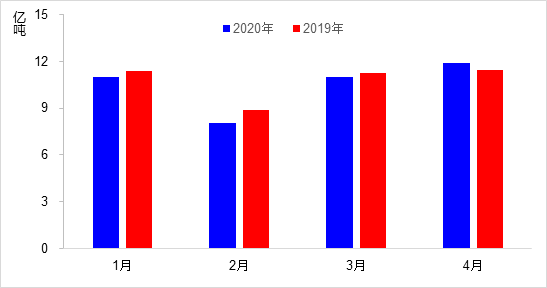 交通运输部：4月交通运输经济运行情况
-国际快递订舱