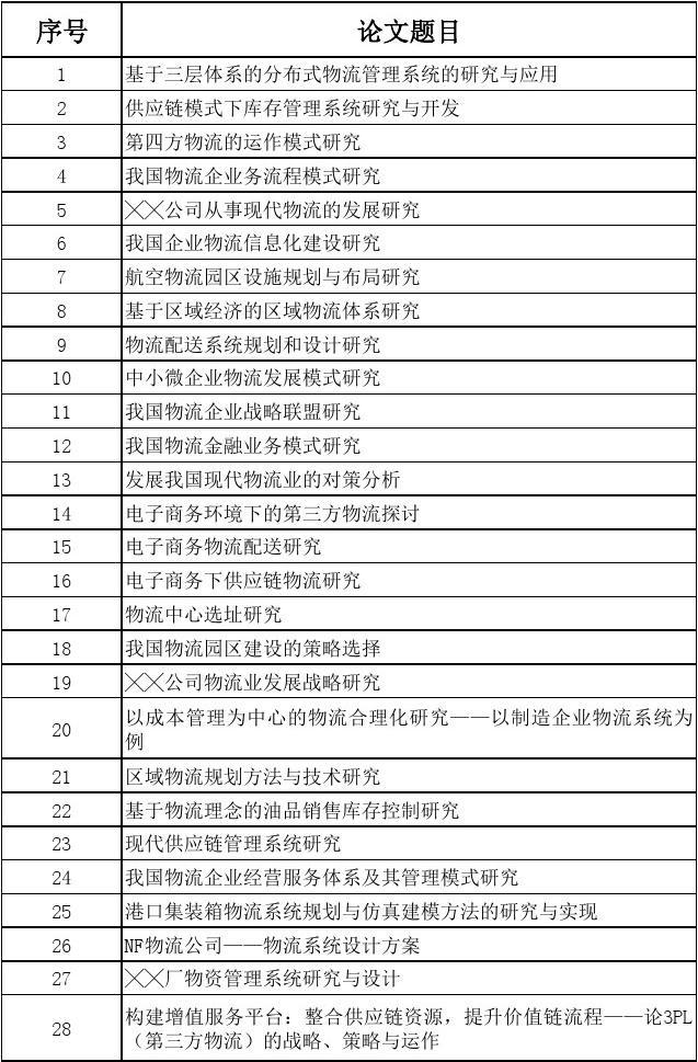 2016届物流管理专业毕业论文选题参考目录_w