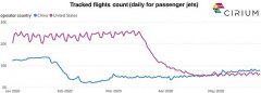 美国航空公司5月份的航班还不到17万次
-青岛海运费