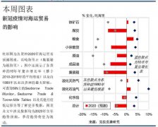 研究预计航运需求端将现35年来最大降幅