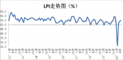 5月份中国物流业景气指数为54.8% 较上月回升1.2个百分点