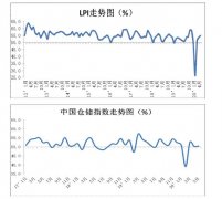 5月份中国物流业景气指数54.8%,较4月回升1.2个百分点
