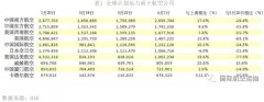 成为计划运力榜单第十位
-日本空运