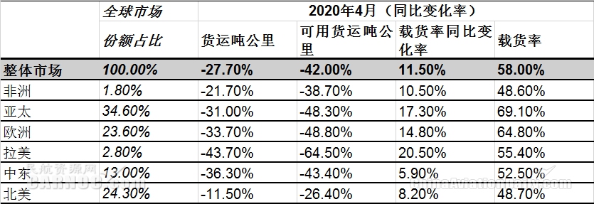 国际运力下降55.5%
-船期查询
