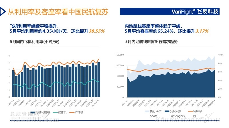 4月的国际机票均匀价格达到了高峰
-上海空运公司