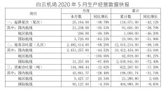 白云机场5月份旅客吞吐量同比下降58.2%
-邮政小包