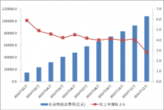 中国物流费用占GDP达16% 多地实施高速公路降费
-厦门海运公司