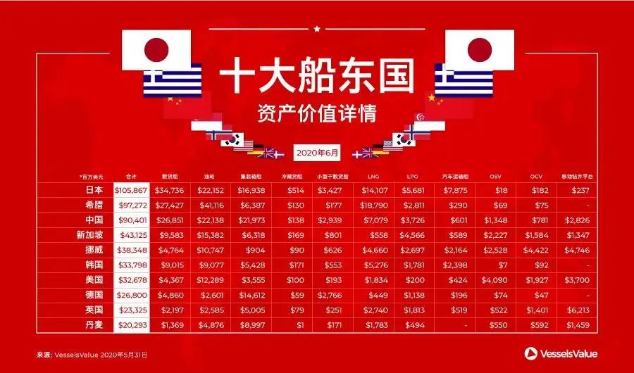 全球十大船东国最新资产价值详情
-空运订舱