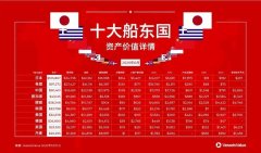 全球十大船东国最新资产价值详情
-空运订舱