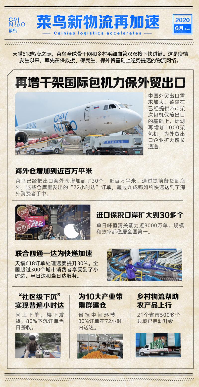 菜鸟新物流再加速，再添千架国际包机助力外贸出口