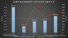 与其相呼应的是成都外贸进出口逆势增长
-海运到非洲