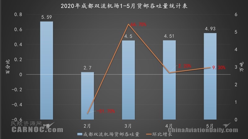 与其相呼应的是成都外贸进出口逆势增长
-海运到非洲