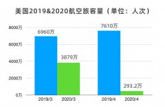 响应中国“熔断”机制？美航司开始核酸检测了