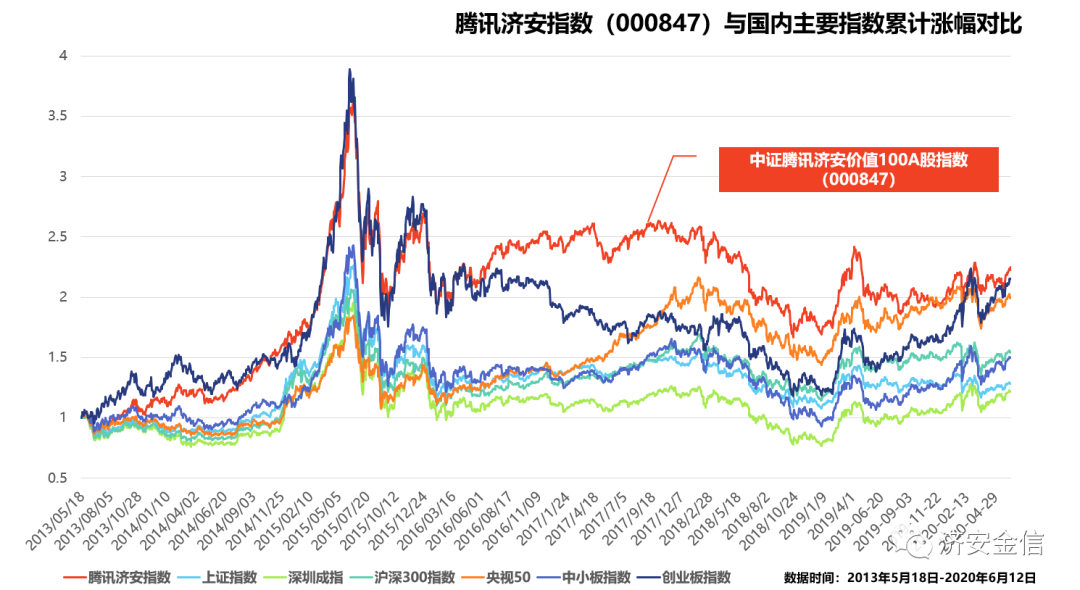 【济安独家】腾讯济安价值100A股指数第十五期成分股更新