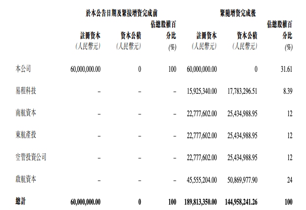 继南航资本后 东航产投参与航旅纵横2.41亿元增资（附图）
-玻利维亚海运