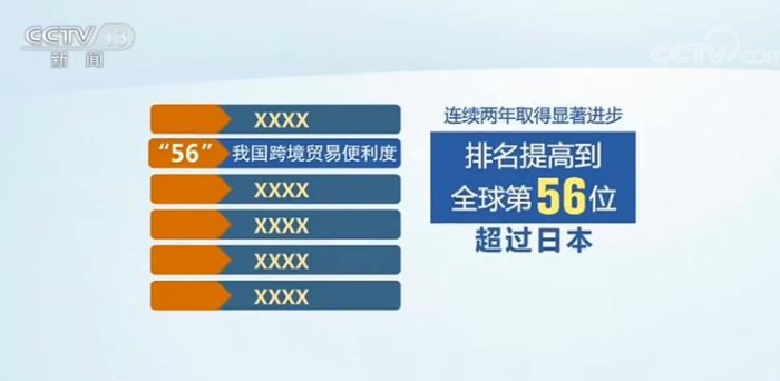 2019年我国海关整体通关时间压缩过半 跨境贸易便利度排名连续提升