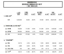 香港国际机场于2019年连续第十年成为全球最繁忙货运机场
-空运价格