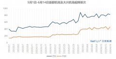 14日北京进出港航班客座率环比降一成