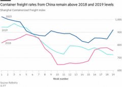 全球集装箱运输业2020年或将亏损230亿美元