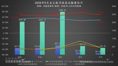 5月年龄航空客座率75.53%排第一 东航旅客、货邮运输量环比增长