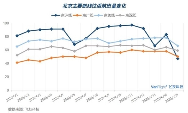 受北京疫情影响 京蓉航线航班锐减40%