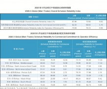 导致18个亚洲样本港口合计减少20个挂靠航次
-美国空运