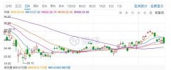 北京再推退票政策 携程股价受波及跌3.21%
-双清关到门