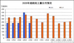 2020年1~5月三大造船指标同比下降
-货代公司