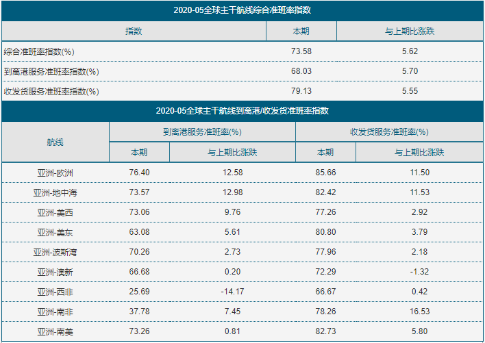 其他15个欧地港群均实现回升
-上海国际空运运价表