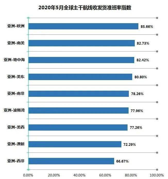 其他15个欧地港群均实现回升
-上海国际空运运价表