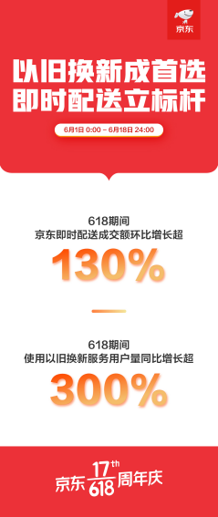 京东618品质服务C位出圈 以旧换新服务用户量同比增长超300%