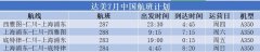 西雅图航线将从8月1日起改为A330-900neo飞机执飞
-东南亚国际空运
