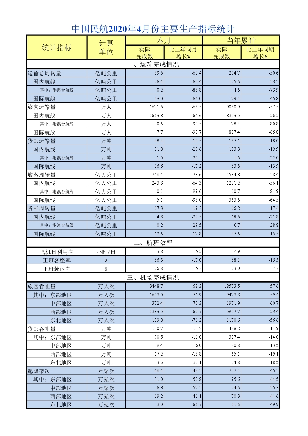 同比降19.5%；飞机日利用率3.8小时/日
-商品编码查询