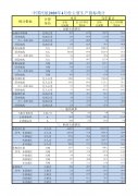 同比降19.5%;飞机日利用率3.8小时/日
-商品编码查询