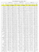 其中运输飞机起降15.6万架次
-日本空运