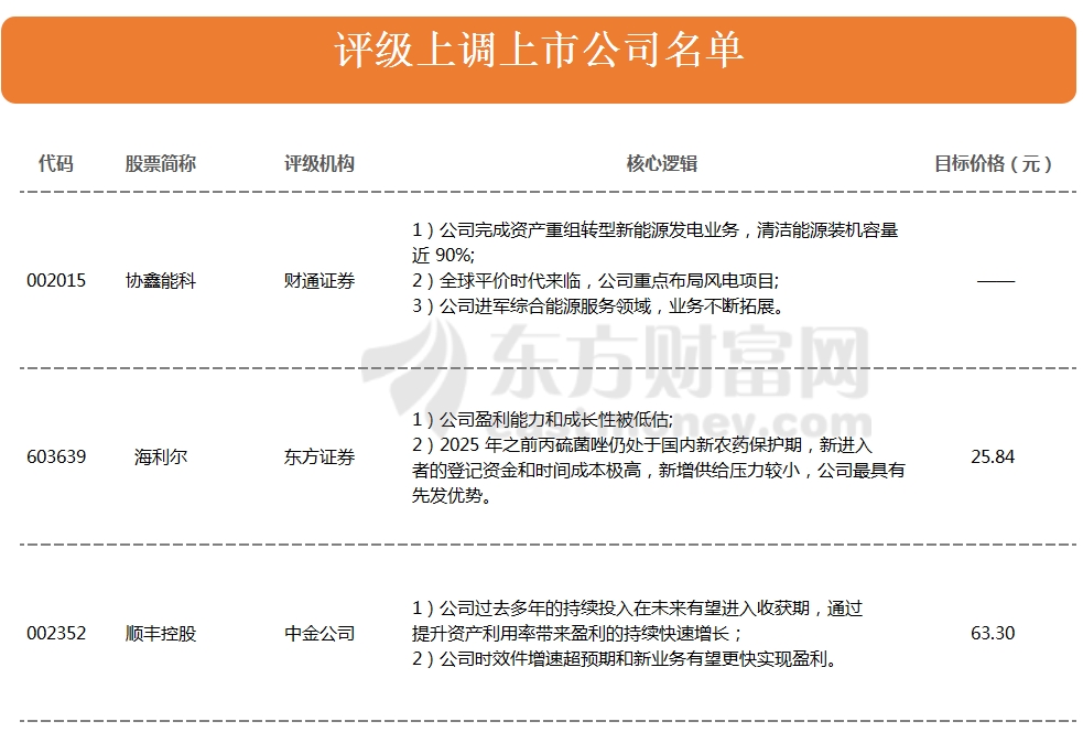机构评级变动：顺丰控股等3家被上调 22家被首次覆盖