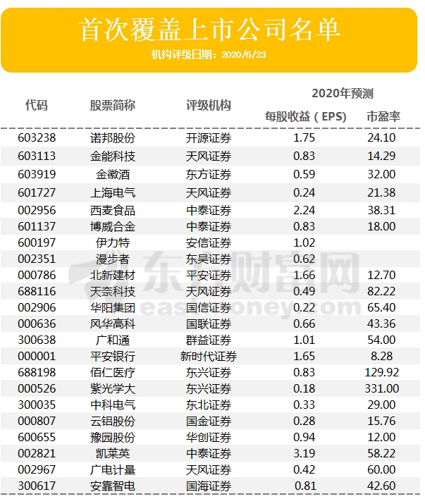 机构评级变动：顺丰控股等3家被上调 22家被首次覆盖