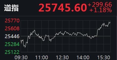 美三大股指均涨逾1% 航空股、能源股集体反弹
-台塑海运