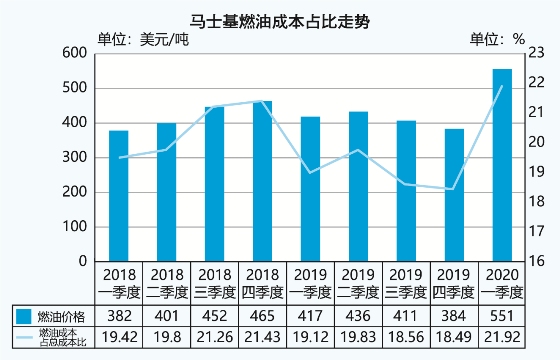 燃油本钱占航程总本钱比达到19.42%
-阿尔及利亚
