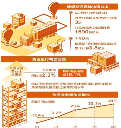 预计今年全年降低物流本钱1300亿元以上政策护航 物流通畅