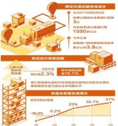 包括减免民航发展基金、港口建设费等
-国际快递订舱