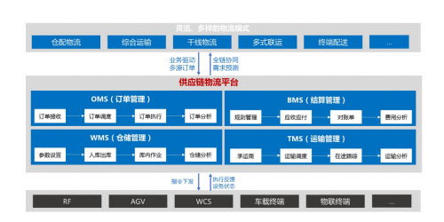 智能化供给链物流解决方案,软通动力为企业解困难