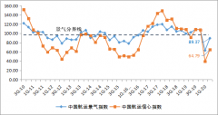 下季度业务量较本季度上涨20%以上;15.27% 的企业认为
-阿曼空运