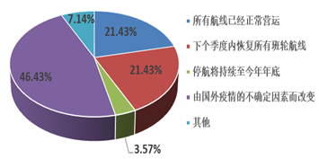 好消息！超40%的中国航运企业以为，三季度业务量将增长10%以上