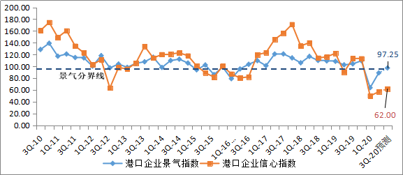 好消息！超40%的中国航运企业以为，三季度业务量将增长10%以上