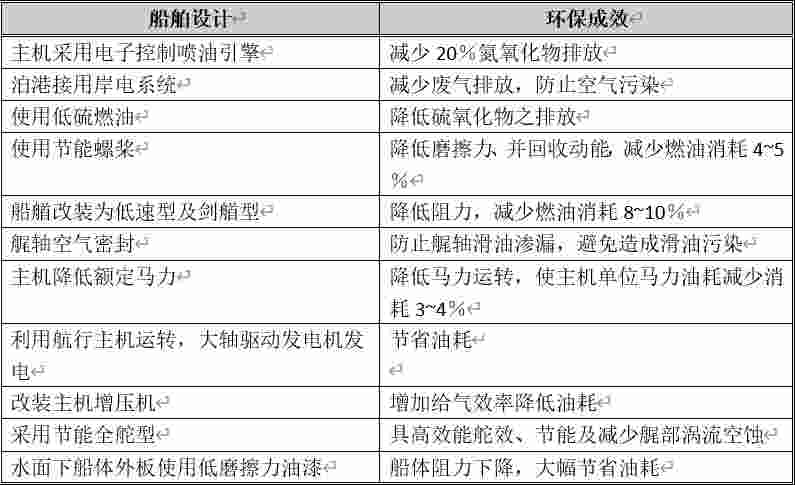 除2018年起提早在深圳及高雄码头使用低硫油外
-国际货代