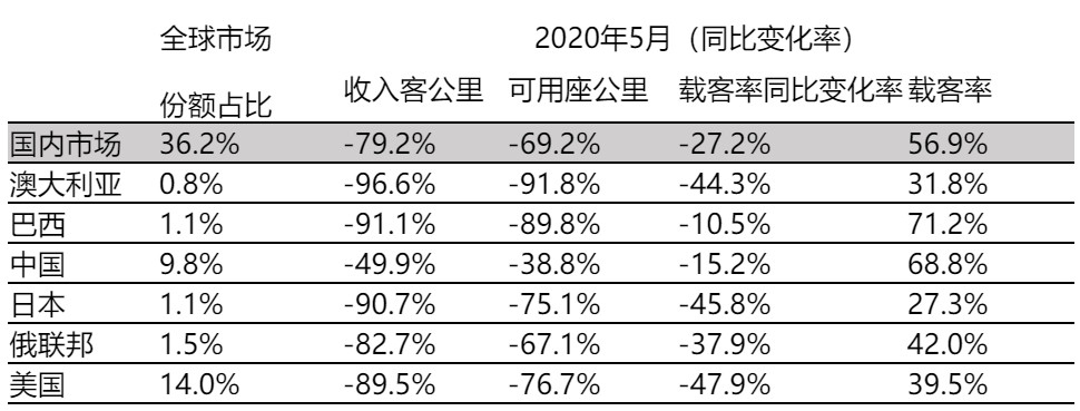 在各地区中降幅最大
-非洲空运