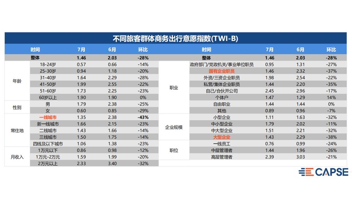 在此基础上发布2020年7月旅客出行意愿指数（TWI）分析报告
-洛杉矶空运价格