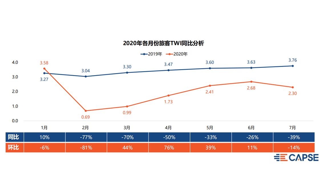 在此基础上发布2020年7月旅客出行意愿指数（TWI）分析报告
-洛杉矶空运价格